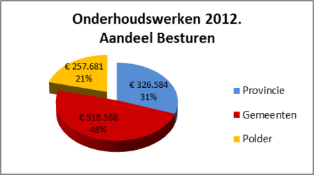 Grafiek Onderhoudswerken 2012